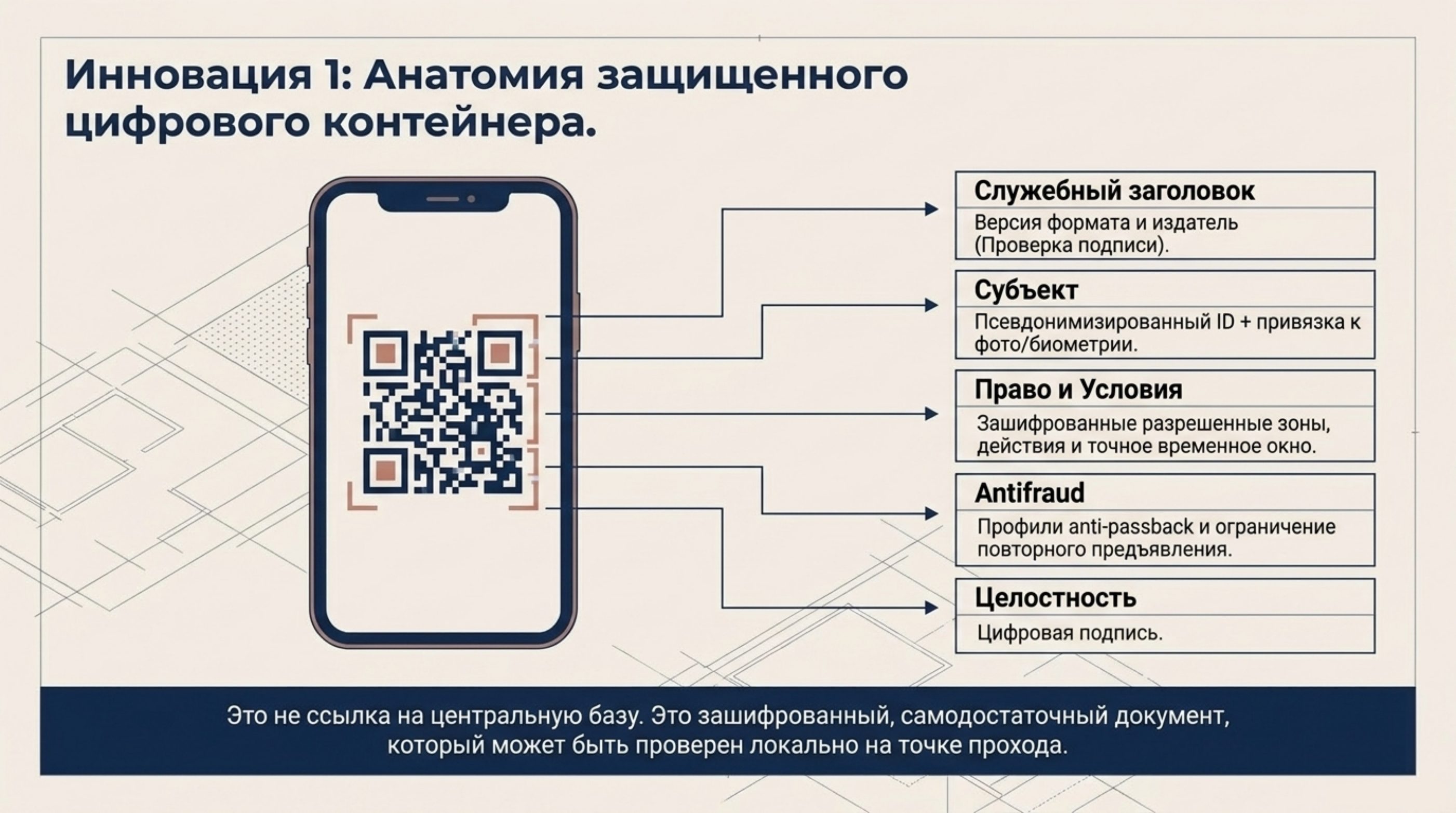 Структура защищённого цифрового контейнера права: служебный заголовок, субъект, право и условия, antifraud-профиль, цифровая подпись.