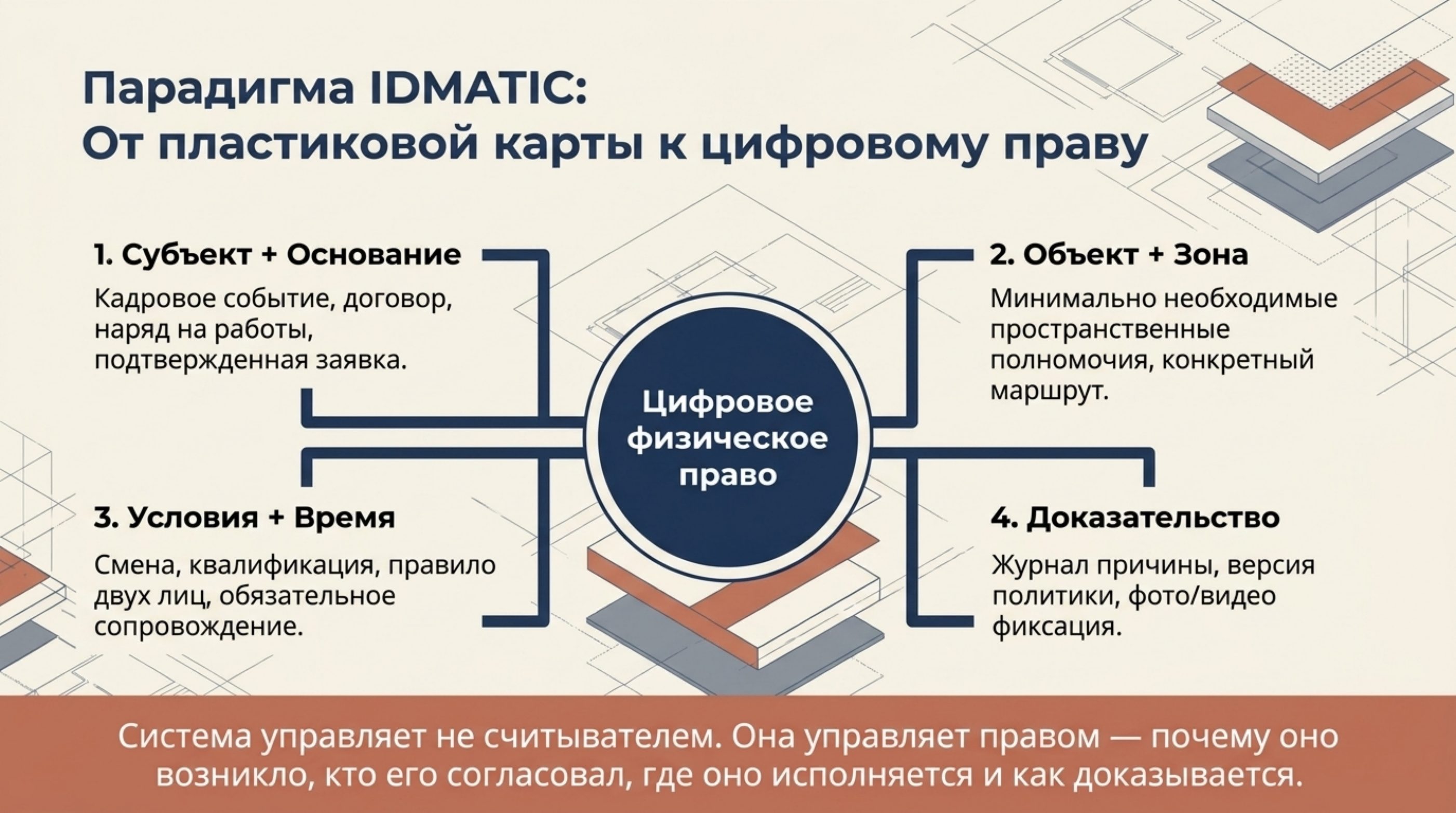 Анатомия цифрового физического права: субъект и основание, объект и зона, условия и время, доказательство.