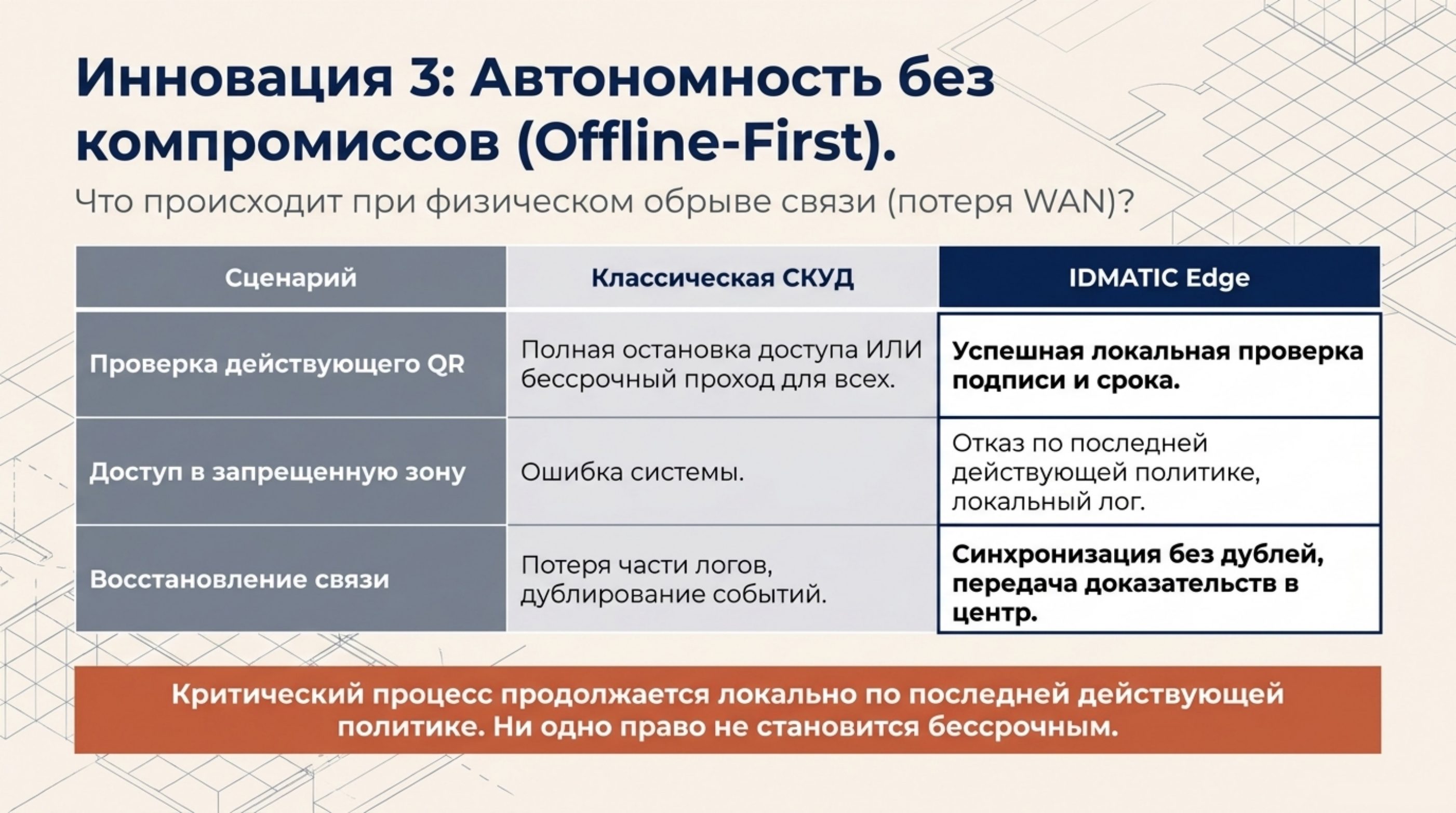 Сравнительная таблица поведения классической СКУД и IDMATIC Edge при потере WAN: проверка QR, отказ по политике, восстановление связи без дублей.