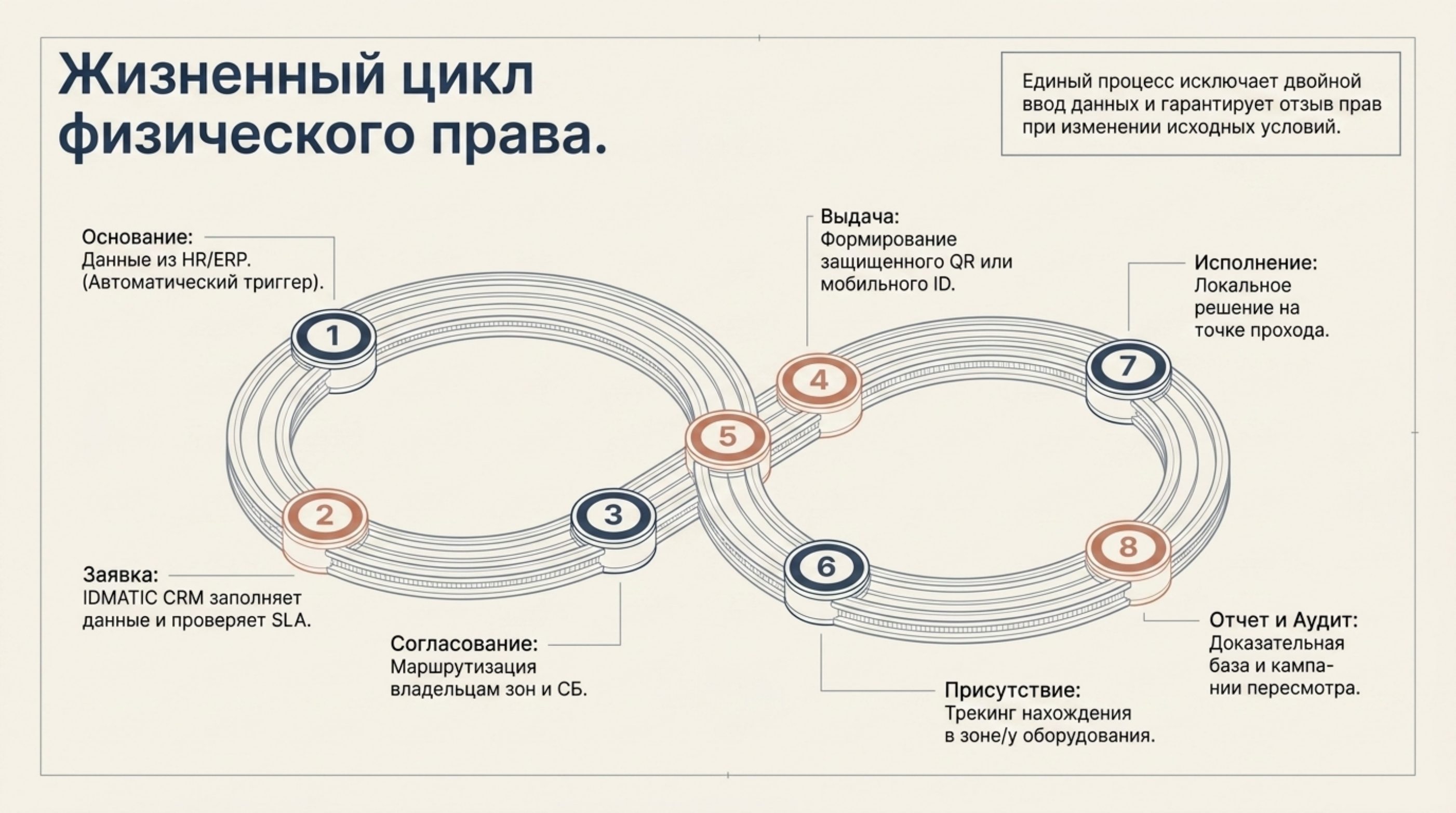 Жизненный цикл физического права из восьми шагов: основание, заявка, согласование, выдача, исполнение, присутствие, отчёт и аудит.