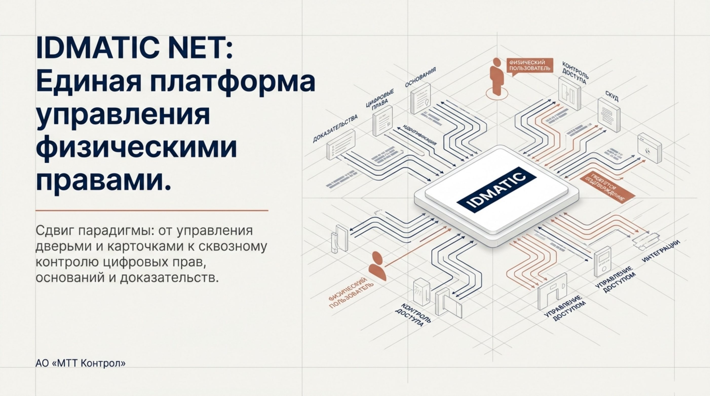 Изометрическая схема: платформа IDMATIC NET в центре, вокруг — основания, цифровые права, доказательства, точки контроля доступа и интеграции.