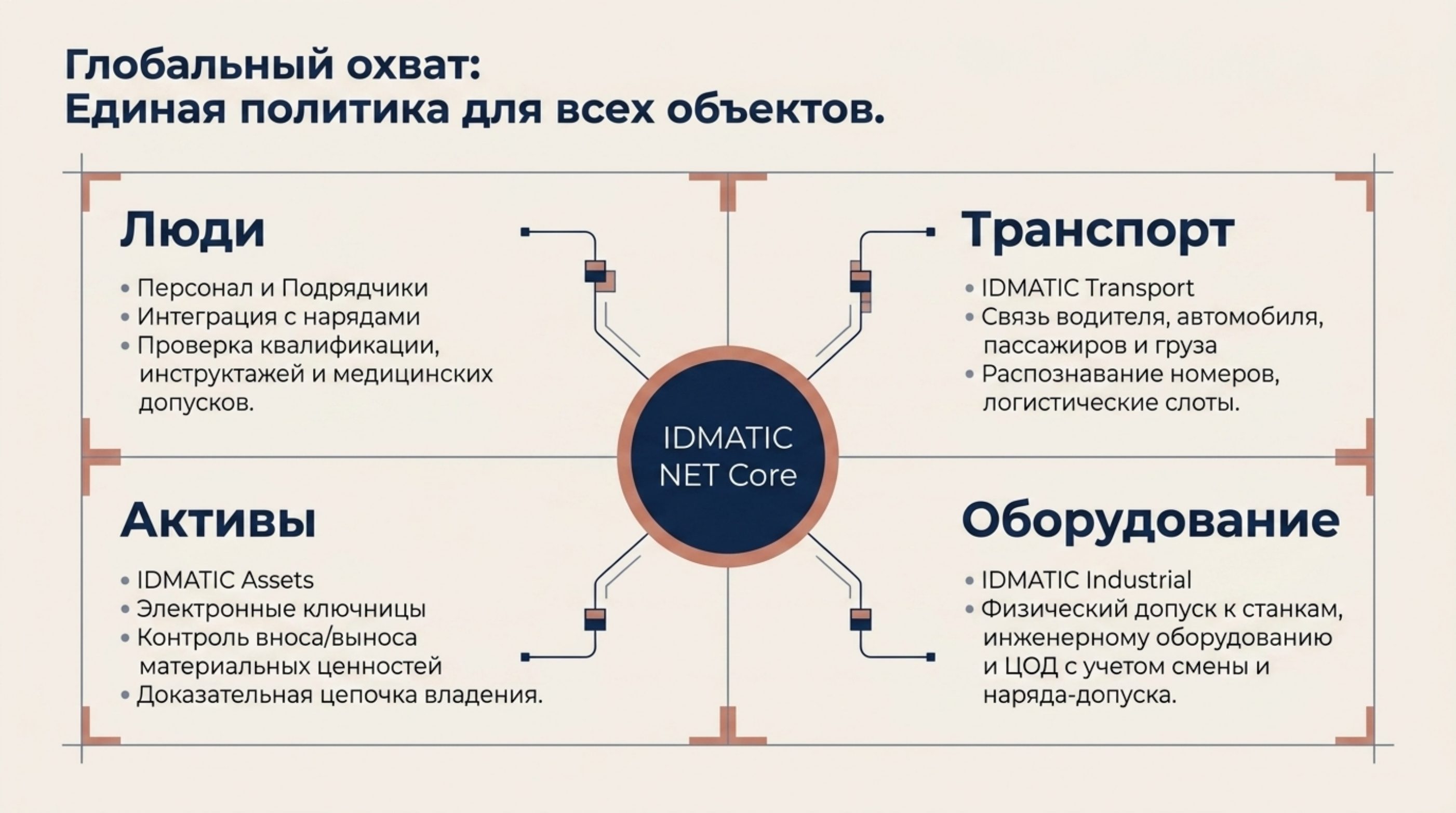 Единая политика для четырёх групп объектов управления: люди, транспорт, активы и оборудование вокруг ядра IDMATIC NET Core.