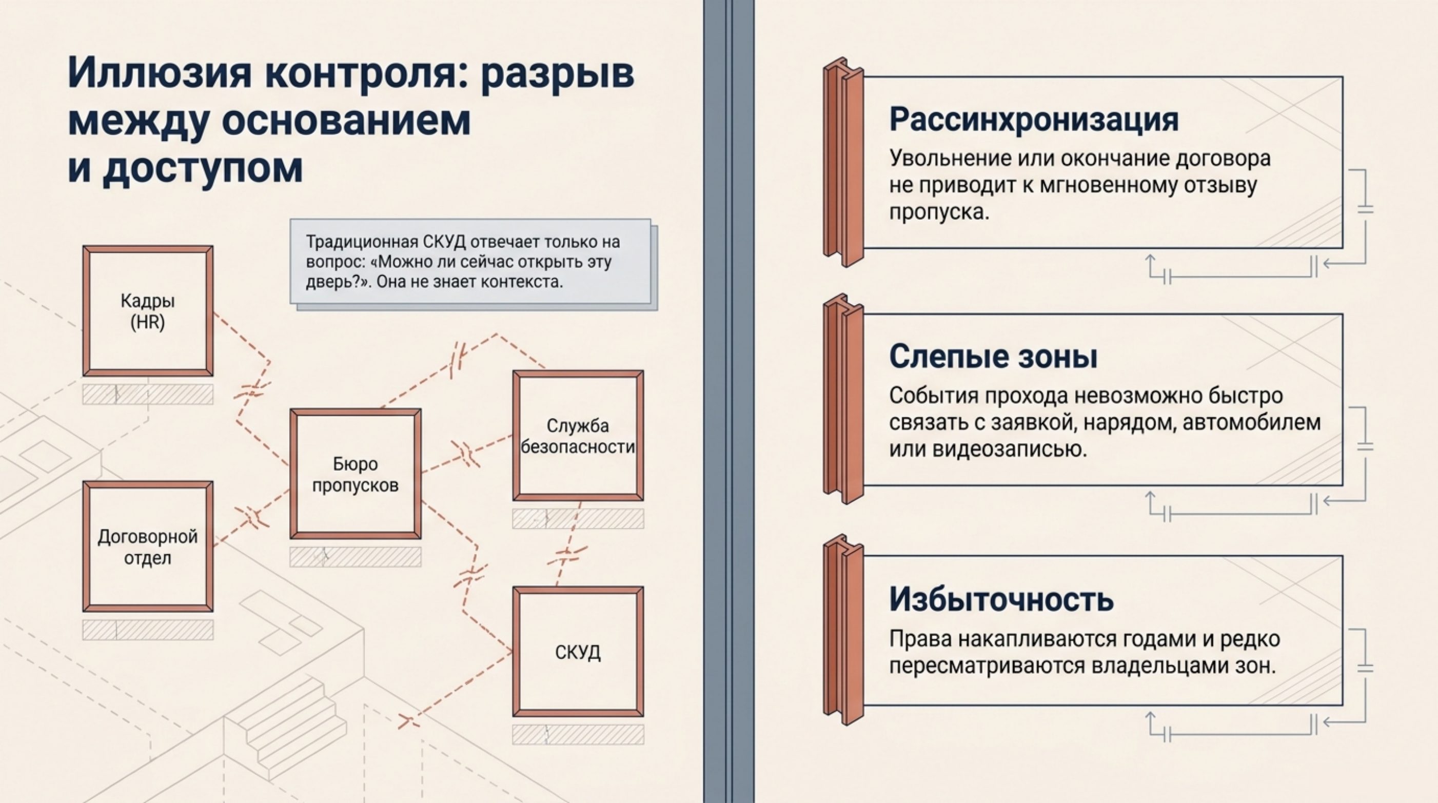 Схема разрыва между основанием и доступом: кадры, договорной отдел, бюро пропусков, служба безопасности и СКУД не связаны; рассинхронизация, слепые зоны, избыточность прав.