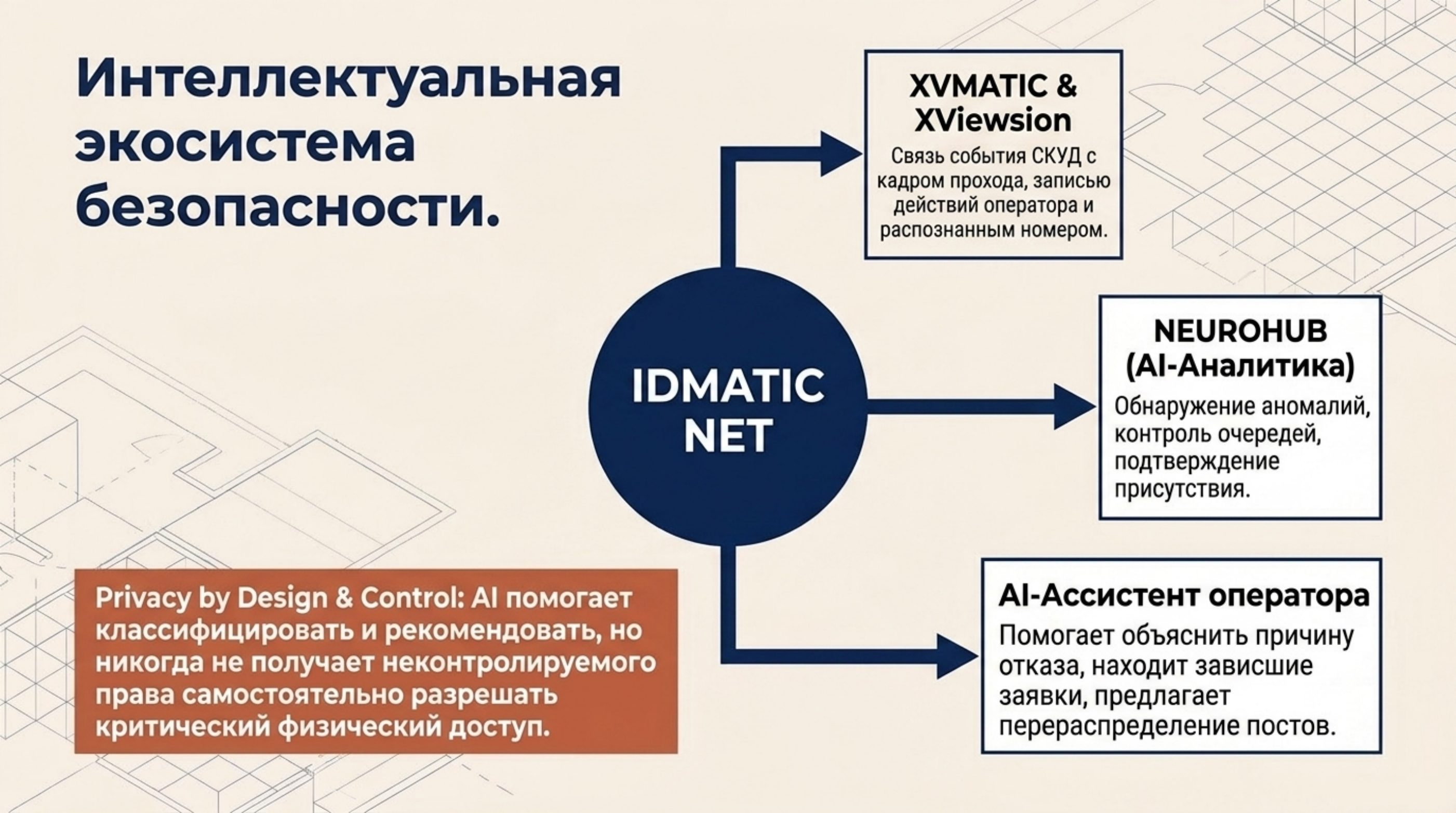 Экосистема безопасности: связь IDMATIC NET с XVMATIC и XViewsion, аналитикой NEUROHUB и AI-ассистентом оператора.