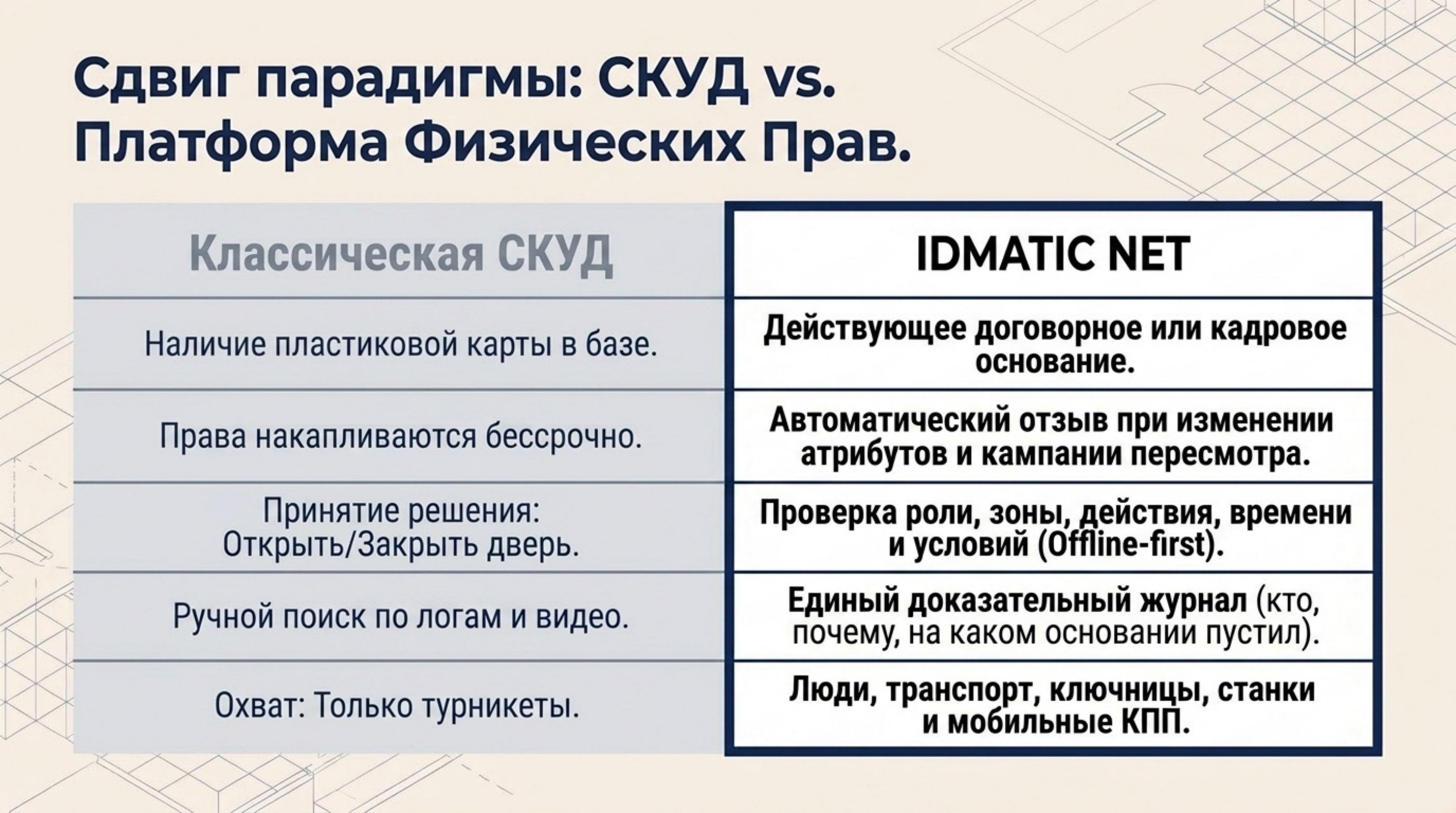 Сравнение классической СКУД и платформы физических прав по основанию, отзыву, принятию решения, аудиту и охвату объектов.