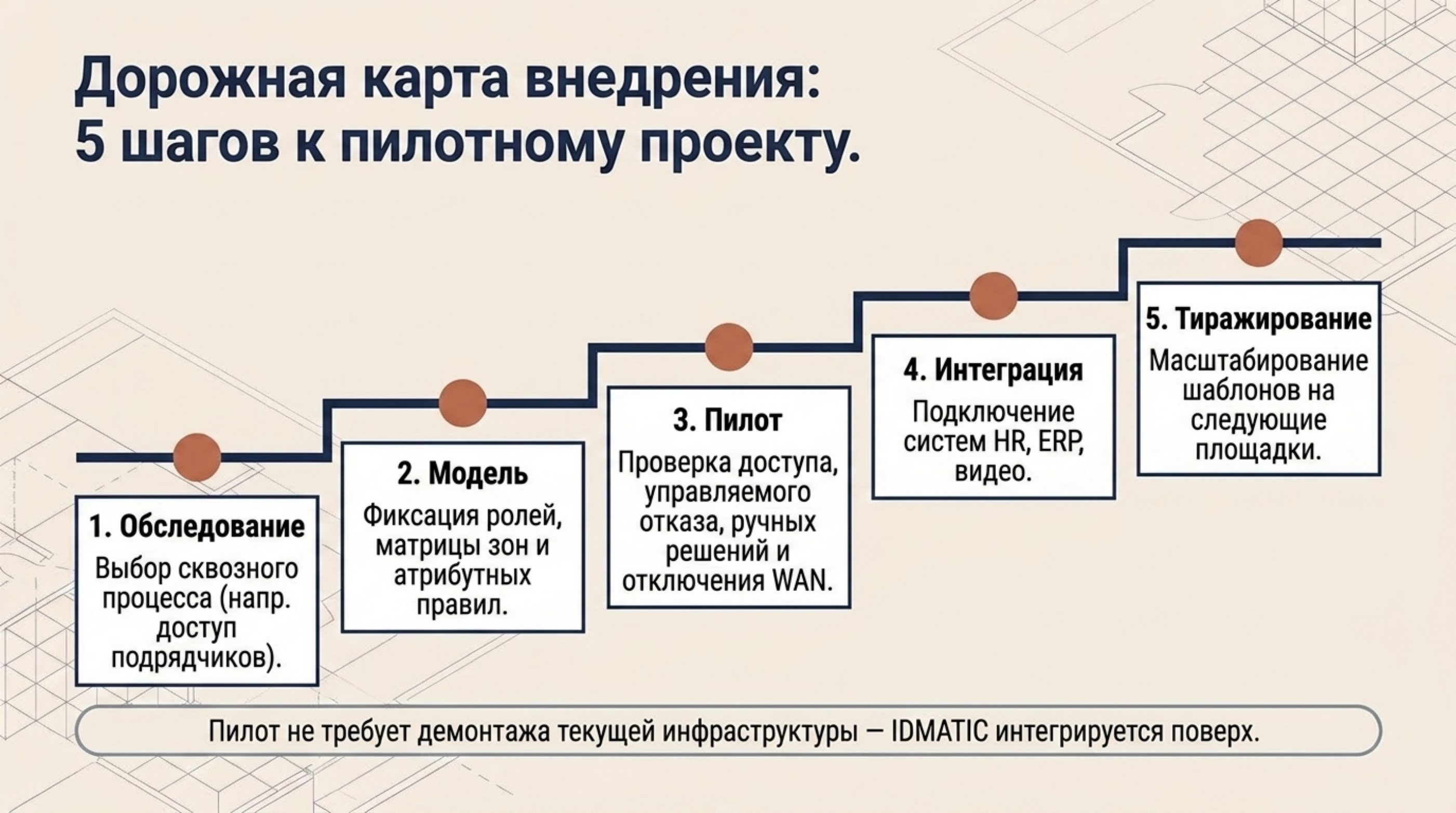 Дорожная карта внедрения из пяти шагов: обследование, модель, пилот, интеграция, тиражирование.