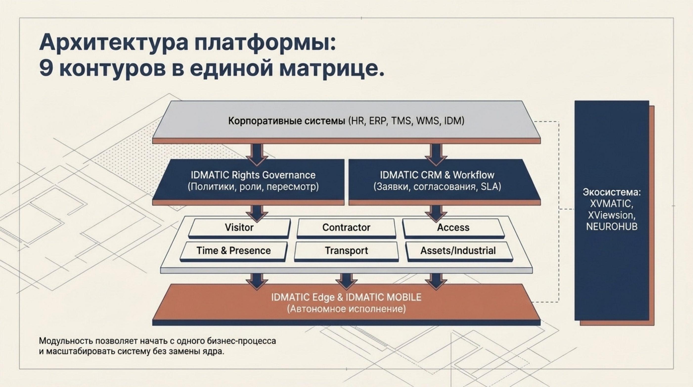 Архитектура платформы: корпоративные системы, Rights Governance и CRM & Workflow, девять функциональных контуров, слой IDMATIC Edge и IDMATIC MOBILE.